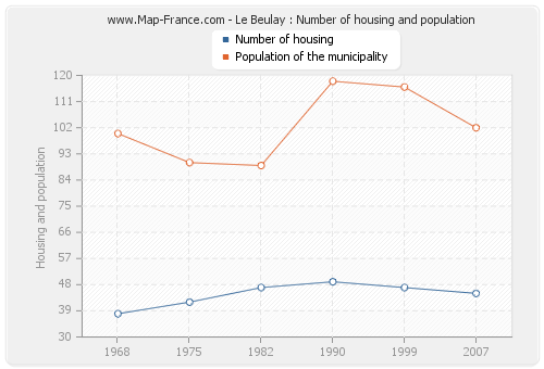 Le Beulay : Number of housing and population